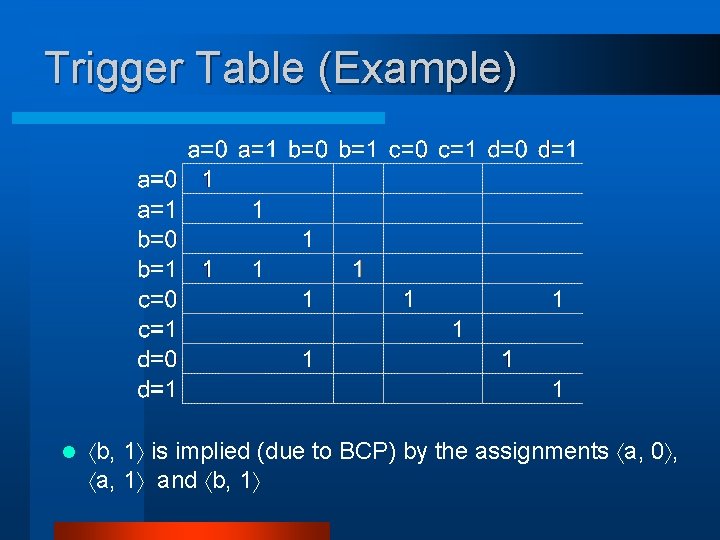Trigger Table (Example) l b, 1 is implied (due to BCP) by the assignments