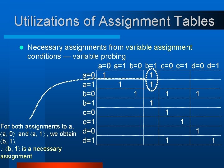 Utilizations of Assignment Tables l Necessary assignments from variable assignment conditions — variable probing