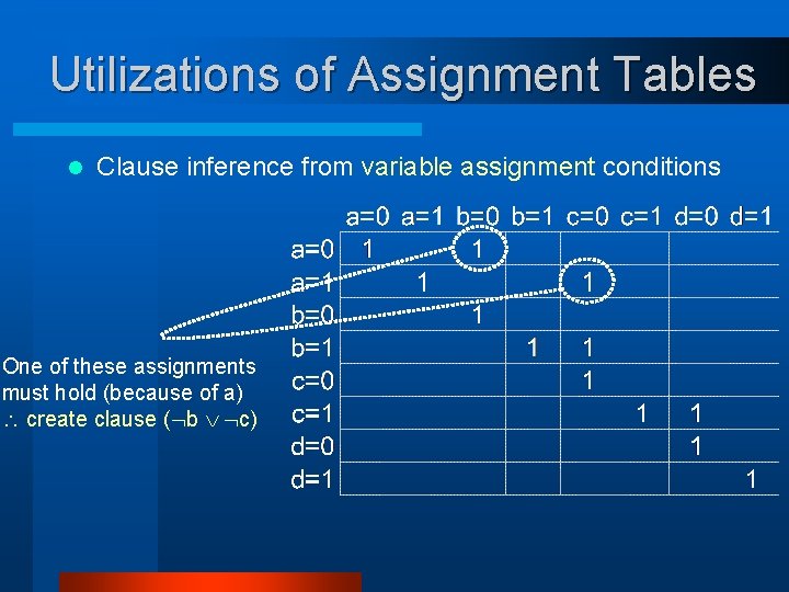 Utilizations of Assignment Tables l Clause inference from variable assignment conditions One of these