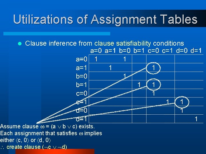 Utilizations of Assignment Tables l Clause inference from clause satisfiability conditions Assume clause =