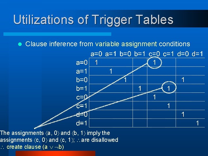 Utilizations of Trigger Tables l Clause inference from variable assignment conditions The assignments a,