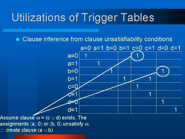 Utilizations of Trigger Tables l Clause inference from clause unsatisfiability conditions Assume clause =