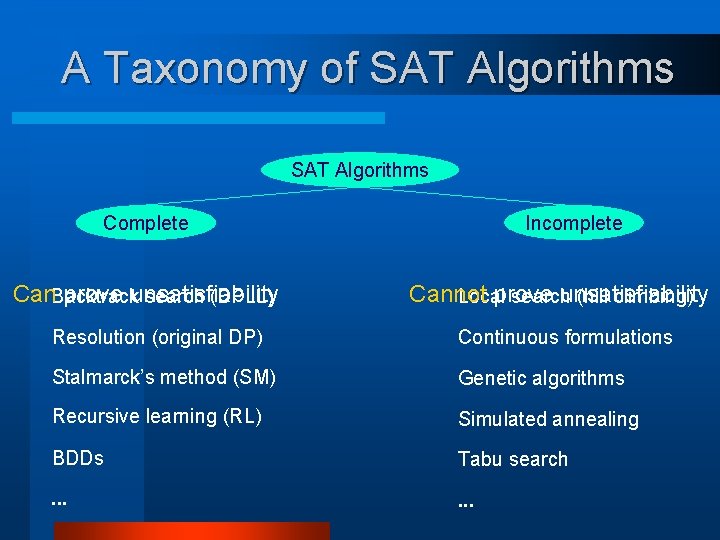 A Taxonomy of SAT Algorithms Incomplete Can. Backtrack prove unsatisfiability search (DPLL) Cannot prove