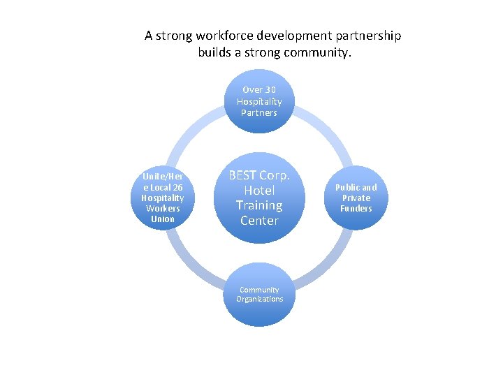 A strong workforce development partnership builds a strong community. Over 30 Hospitality Partners Unite/Her