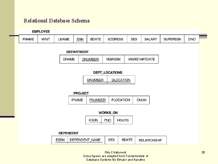 Relational Database Schema Ritu CHaturvedi Some figures are adapted from Fundamentals of Database Systems