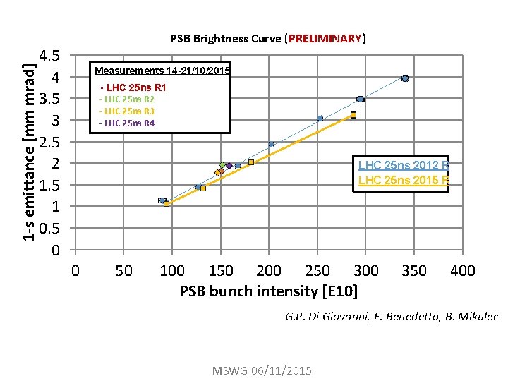 1 -s emittance [mm mrad] PSB Brightness Curve (PRELIMINARY) 4. 5 4 3. 5