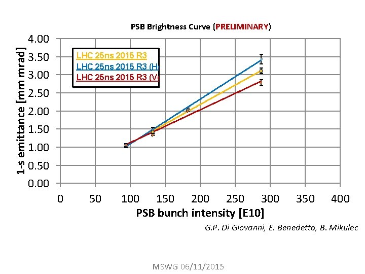 1 -s emittance [mm mrad] PSB Brightness Curve (PRELIMINARY) 4. 00 3. 50 3.