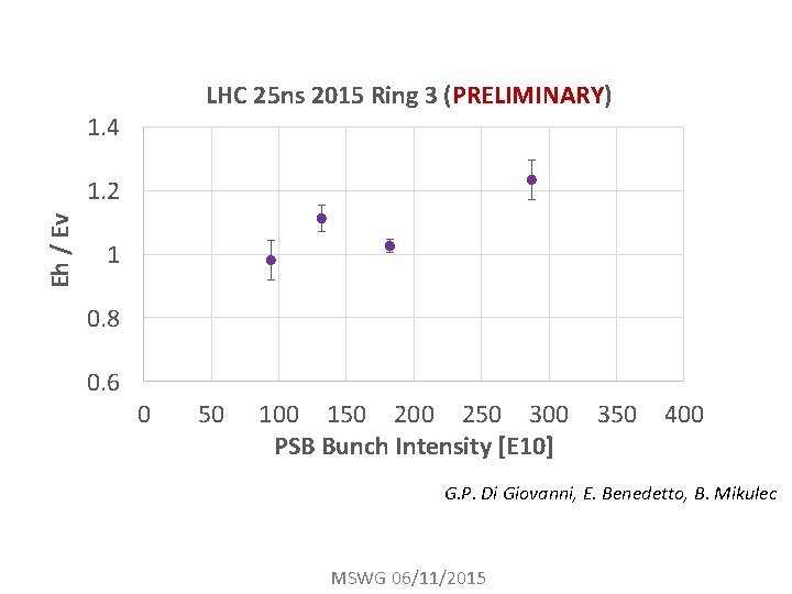 LHC 25 ns 2015 Ring 3 (PRELIMINARY) 1. 4 Eh / Ev 1. 2