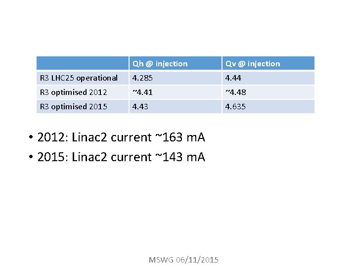 Qh @ injection Qv @ injection R 3 LHC 25 operational 4. 285 4.