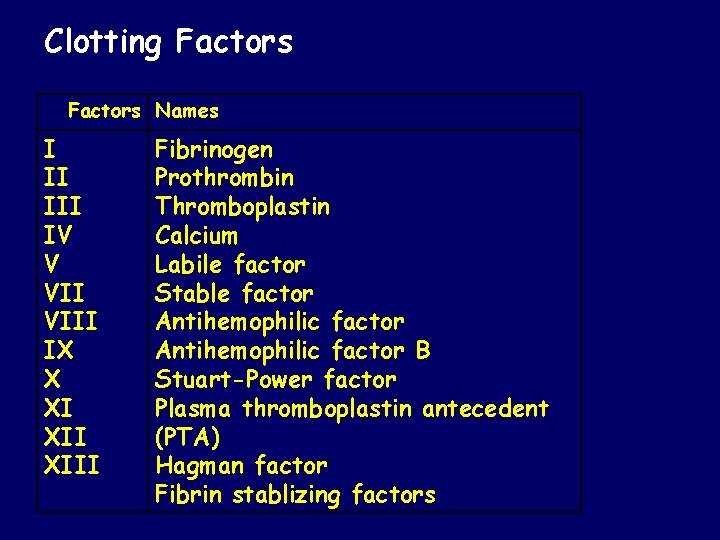 Clotting Factors Names I II IV V VIII IX X XI XIII Fibrinogen Prothrombin