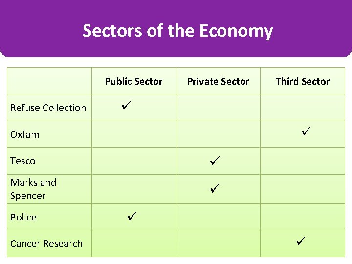 Sectors of the Economy Public Sector Refuse Collection Private Sector Oxfam Tesco Marks and