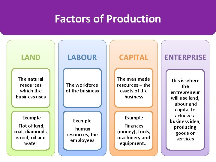 Factors of Production LAND LABOUR CAPITAL ENTERPRISE The natural resources which the business uses