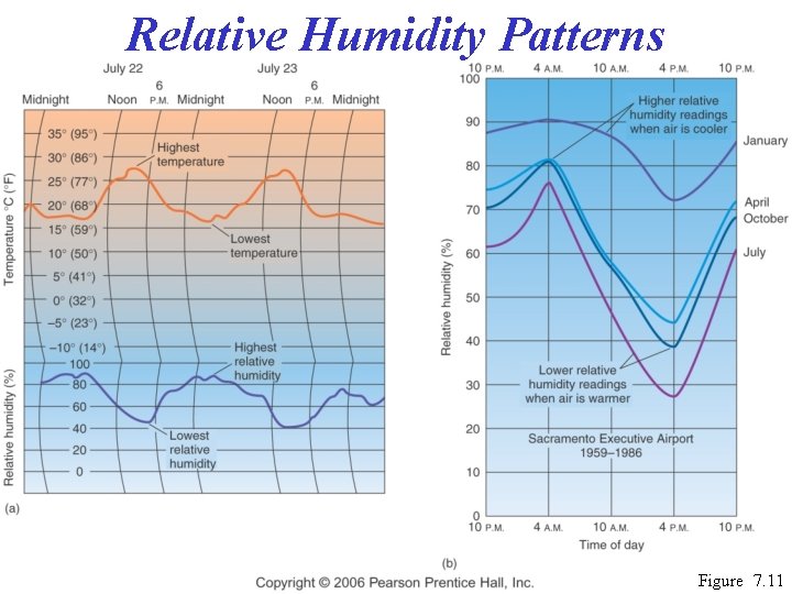 Relative Humidity Patterns Figure 7. 11 