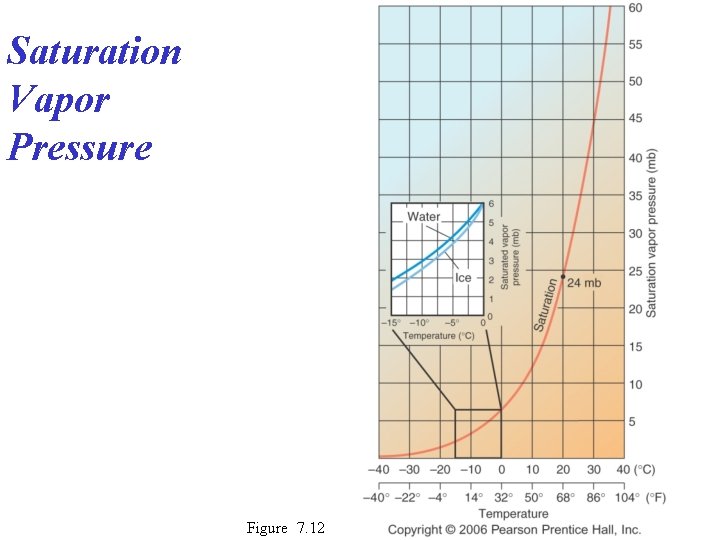 Saturation Vapor Pressure Figure 7. 12 