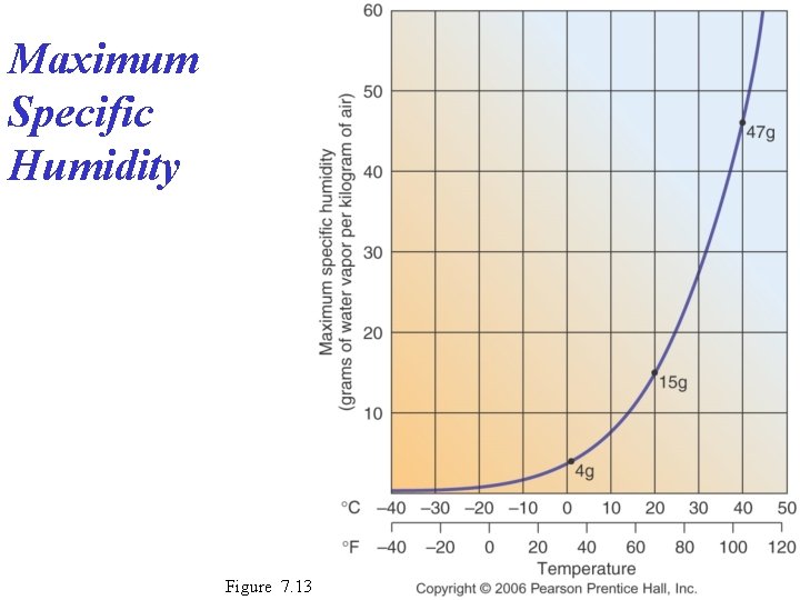 Maximum Specific Humidity Figure 7. 13 