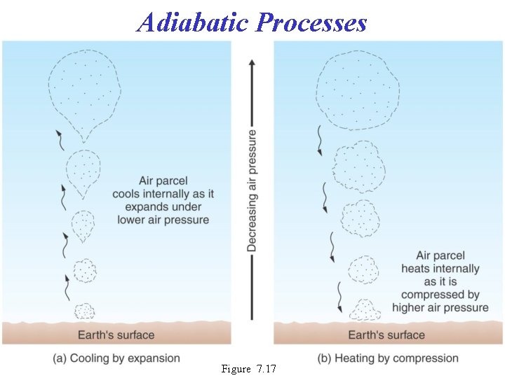 Adiabatic Processes Figure 7. 17 