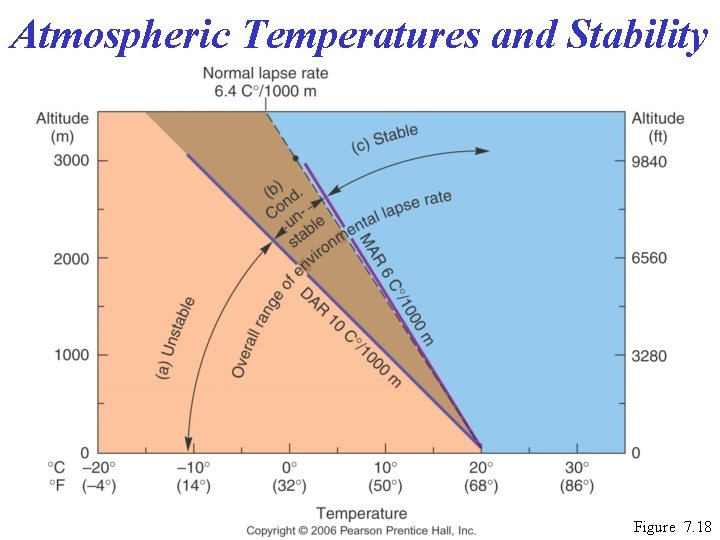 Atmospheric Temperatures and Stability Figure 7. 18 