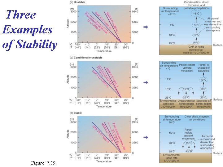  Three Examples of Stability Figure 7. 19 