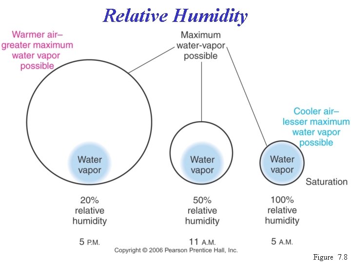 Relative Humidity Figure 7. 8 