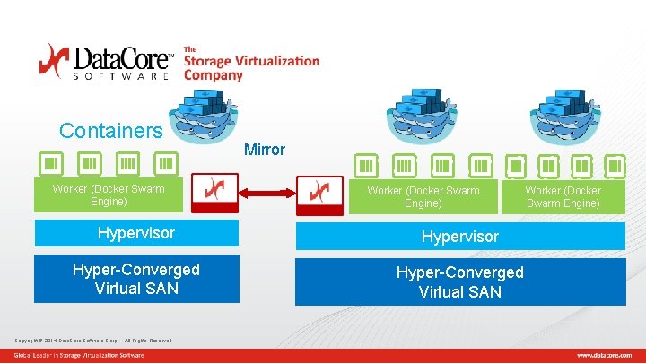 Containers Worker (Docker Swarm Engine) Mirror Worker (Docker Swarm Engine) Hypervisor Hyper-Converged Virtual SAN