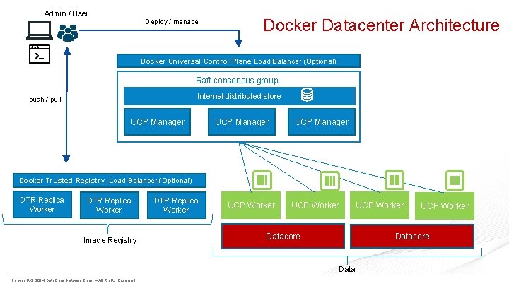 Admin / User Deploy / manage Docker Datacenter Architecture Docker Universal Control Plane Load