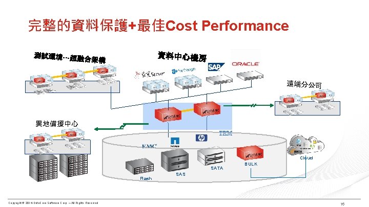 完整的資料保護+最佳Cost Performance 資料中心機房 測試環境---超融 合架構 遠端分公司 異地備援中心 Cloud SATA Flash Copyright © 2014 Data.