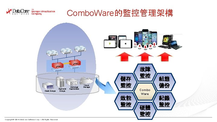 Combo. Ware的監控管理架構 Flash Arrays High-end Arrays Midrange Appliances Cloud Storage 儲存 監控 效能 監控