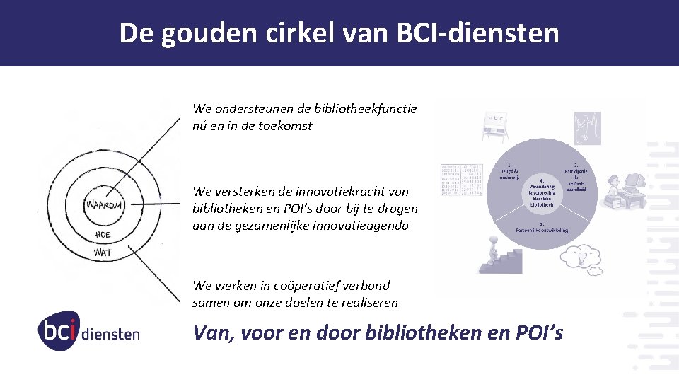 De gouden cirkel van BCI-diensten We ondersteunen de bibliotheekfunctie nú en in de toekomst