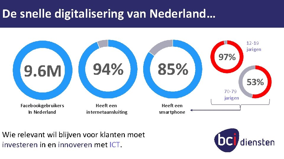 De snelle digitalisering van Nederland… 12 -19 jarigen 70 -79 jarigen Facebookgebruikers In Nederland