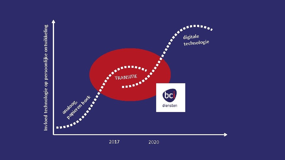 Invloed technologie op persoonlijke ontwikkeling digitale technologie TRANSITIE k , boe g o n