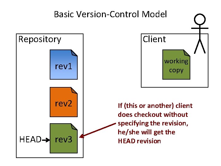 Basic Version-Control Model Repository rev 1 rev 2 HEAD rev 3 Client working copy