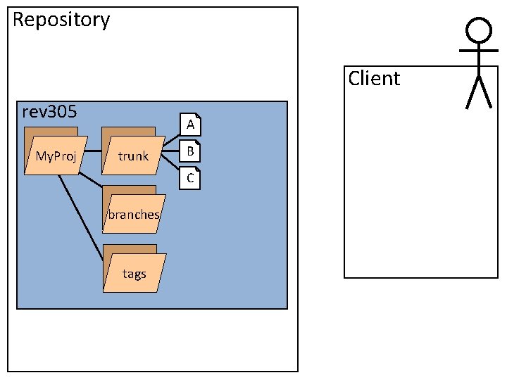 Repository Client rev 305 My. Proj A trunk B C branches tags 