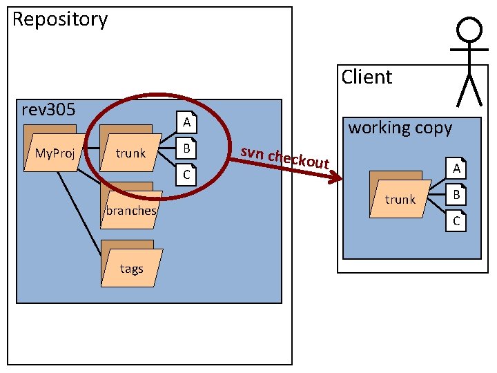 Repository Client rev 305 My. Proj A trunk B C branches tags working copy