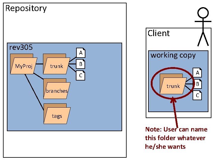 Repository Client rev 305 My. Proj A trunk working copy B A C branches