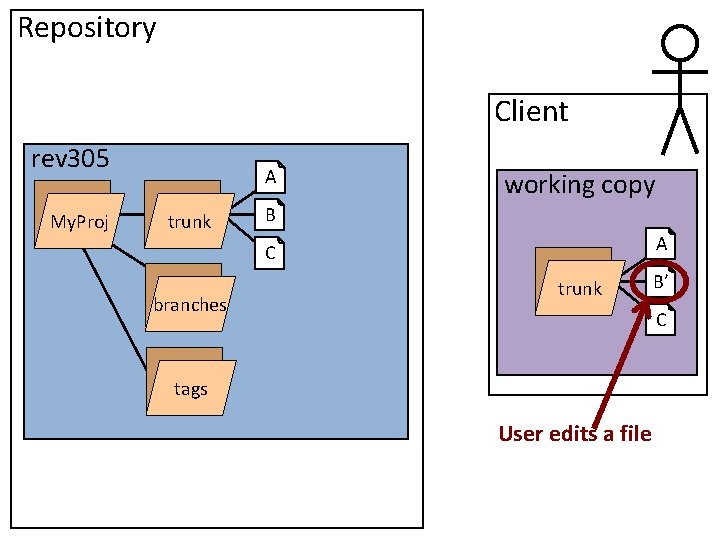 Repository Client rev 305 My. Proj A trunk working copy B A C branches