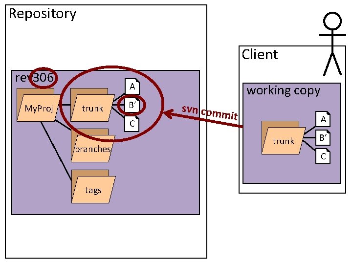 Repository Client rev 306 My. Proj A trunk B’ C branches tags working copy