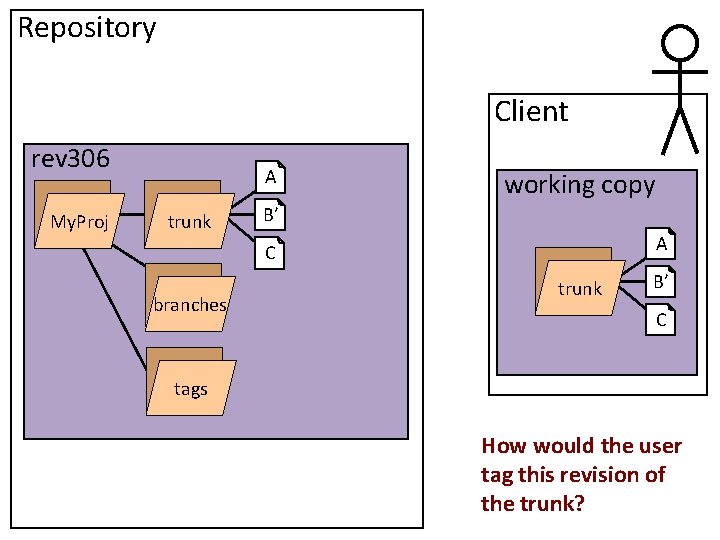 Repository Client rev 306 My. Proj A trunk working copy B’ A C branches