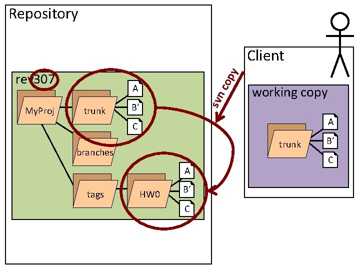 Repository Client cop A trunk svn My. Proj y rev 307 B’ working copy