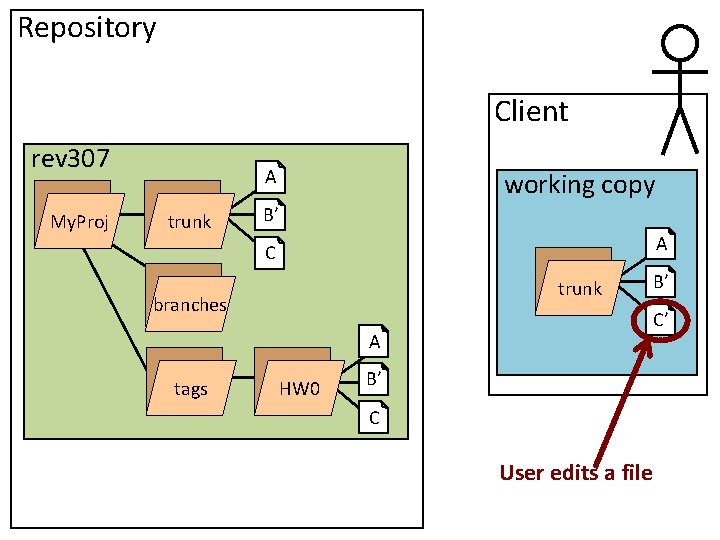 Repository Client rev 307 My. Proj A trunk working copy B’ A C trunk