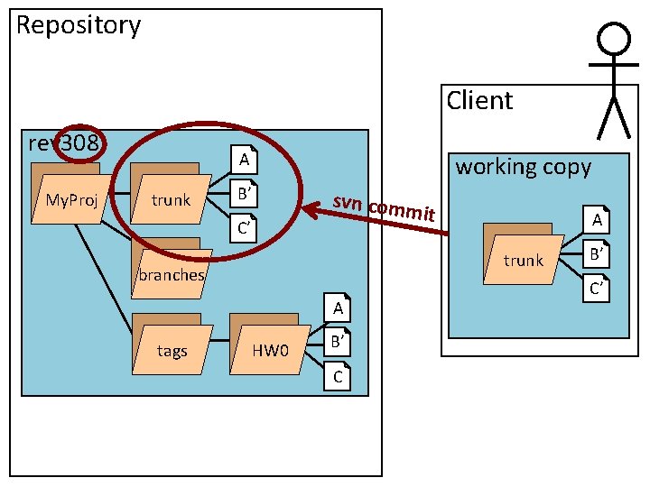 Repository Client rev 308 My. Proj A trunk working copy B’ svn com mit