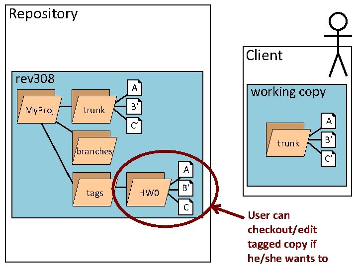 Repository Client rev 308 My. Proj A trunk working copy B’ A C’ trunk
