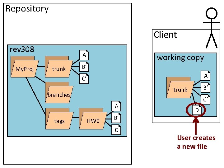 Repository Client rev 308 My. Proj A trunk working copy B’ A C’ branches