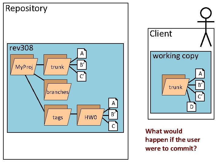 Repository Client rev 308 My. Proj A trunk working copy B’ A C’ branches