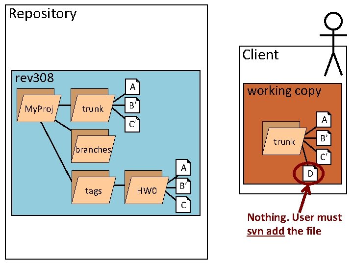 Repository Client rev 308 My. Proj A trunk working copy B’ A C’ branches