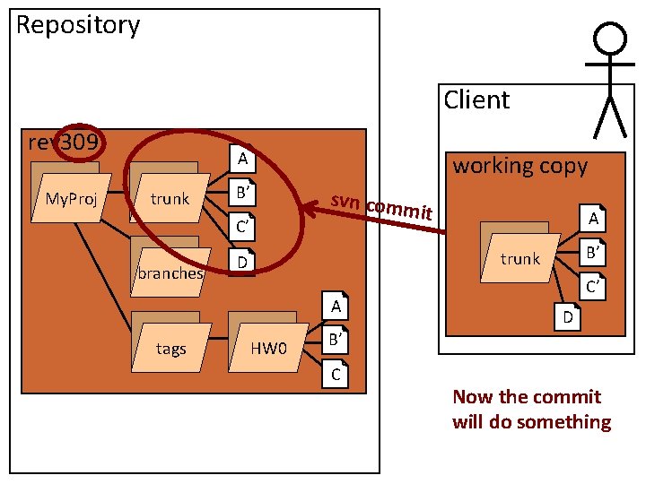 Repository Client rev 309 My. Proj A trunk working copy B’ svn com mit