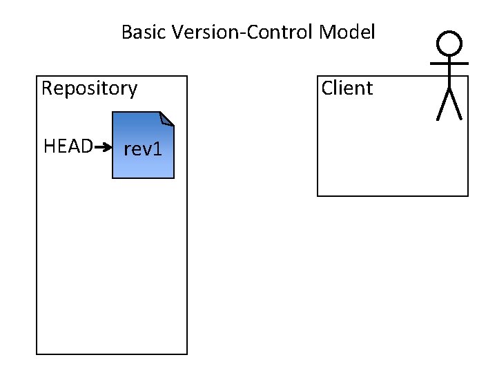 Basic Version-Control Model Repository HEAD rev 1 Client 