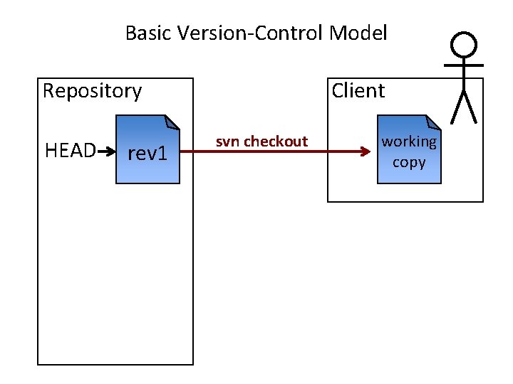 Basic Version-Control Model Repository HEAD rev 1 Client svn checkout working copy 