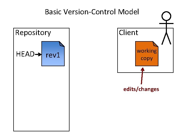 Basic Version-Control Model Repository HEAD rev 1 Client working copy edits/changes 