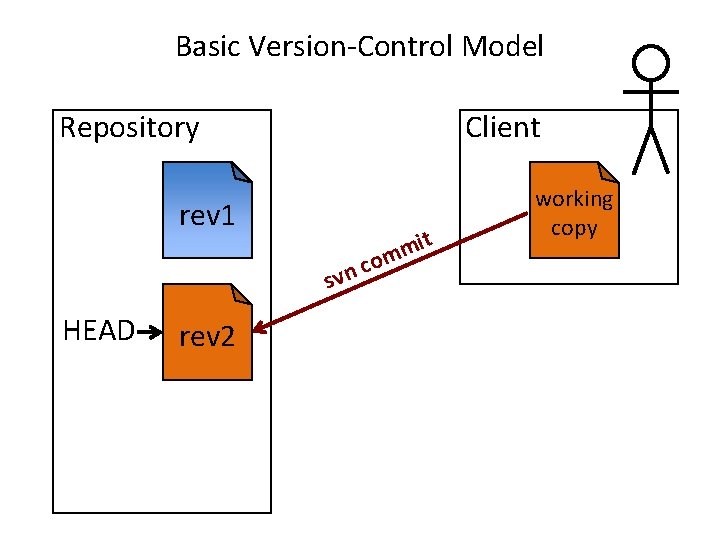 Basic Version-Control Model Repository Client rev 1 o c n sv it m m