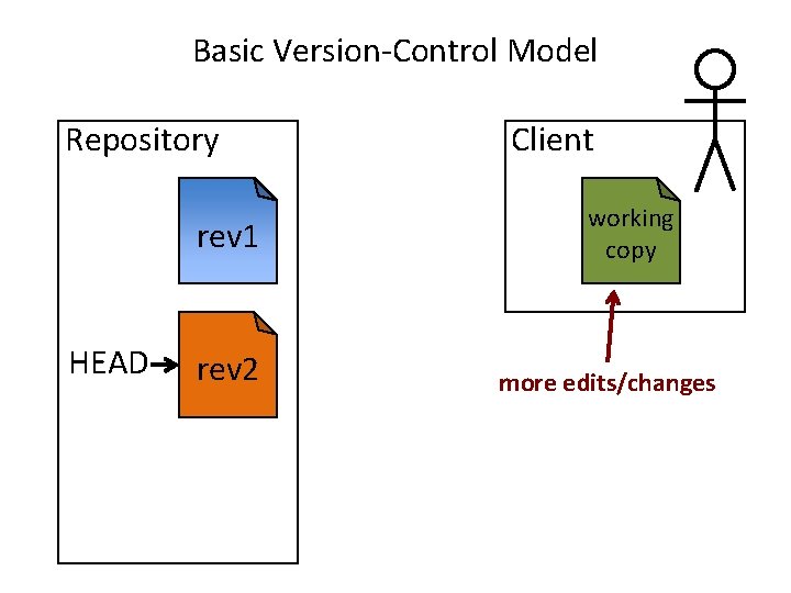 Basic Version-Control Model Repository rev 1 HEAD rev 2 Client working copy more edits/changes